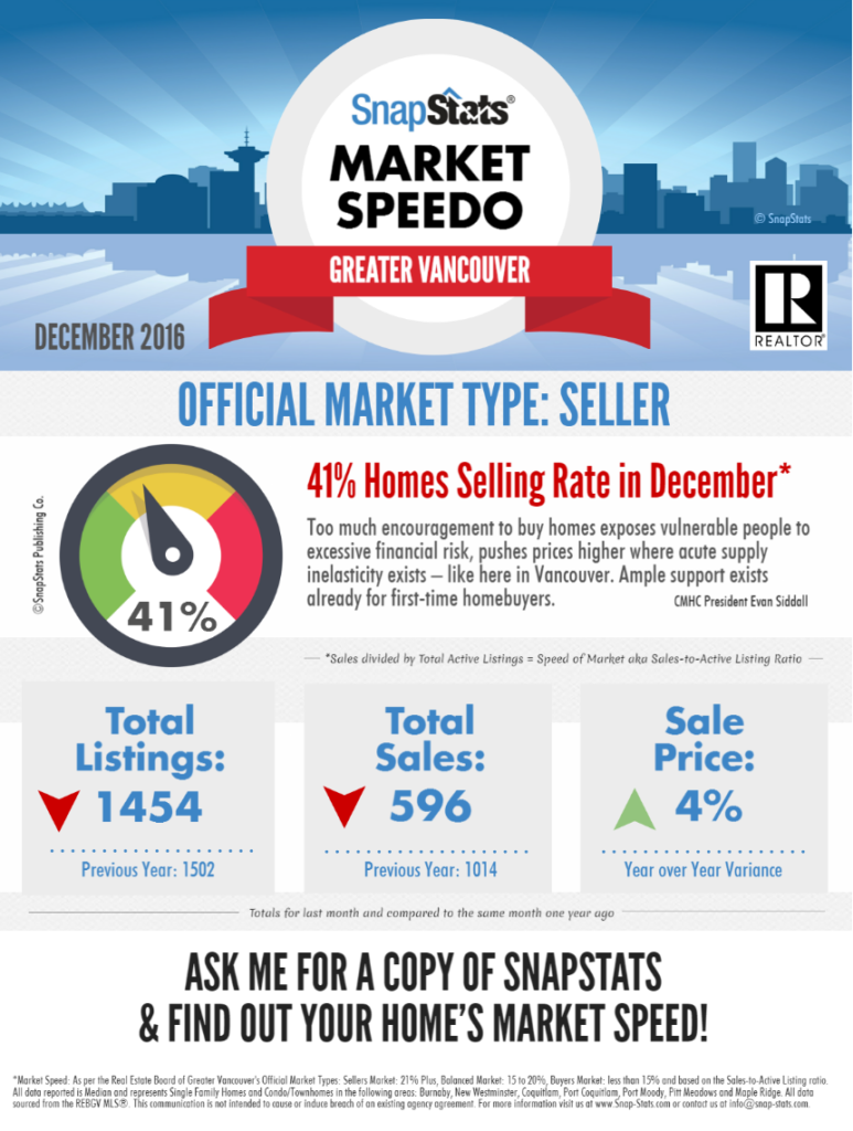Coquitlam Housing Market Stats December 2016